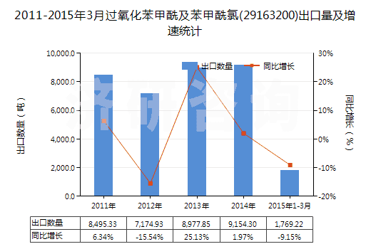2011-2015年3月過氧化苯甲酰及苯甲酰氯(29163200)出口量及增速統(tǒng)計